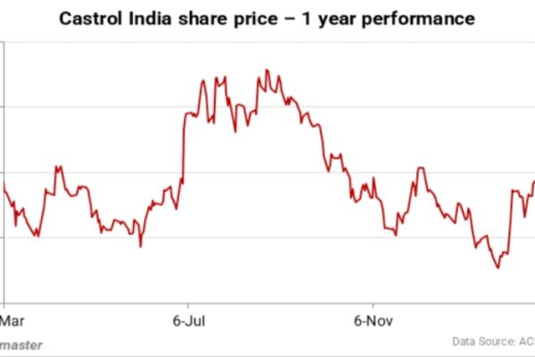 Why Castrol India Price Rising in 2025: Aramco Bid और Strong Earnings की वजह