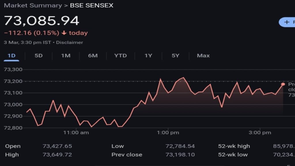 Today nifty and Sensex Update