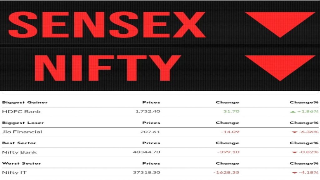 Share Market में गिरावट