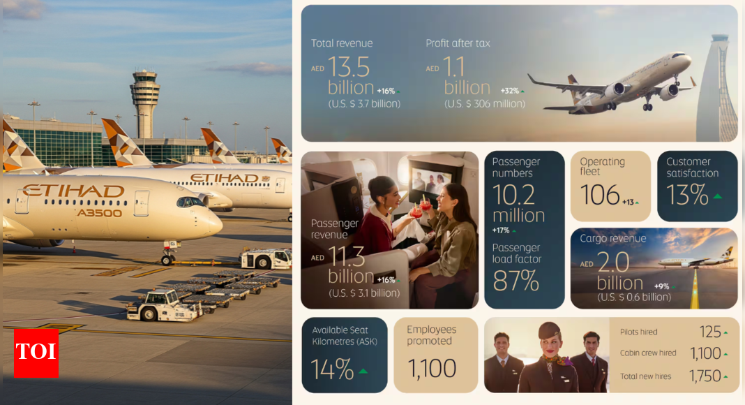 EAU: एतिहाद तीन साल में बेड़े के माध्यम से वाई-फाई उड़ान में 100 एमबीपीएस लॉन्च करेगा; H1 2025 में AED रिपोर्ट 1.1 बिलियन मुनाफा | दुनिया से समाचार