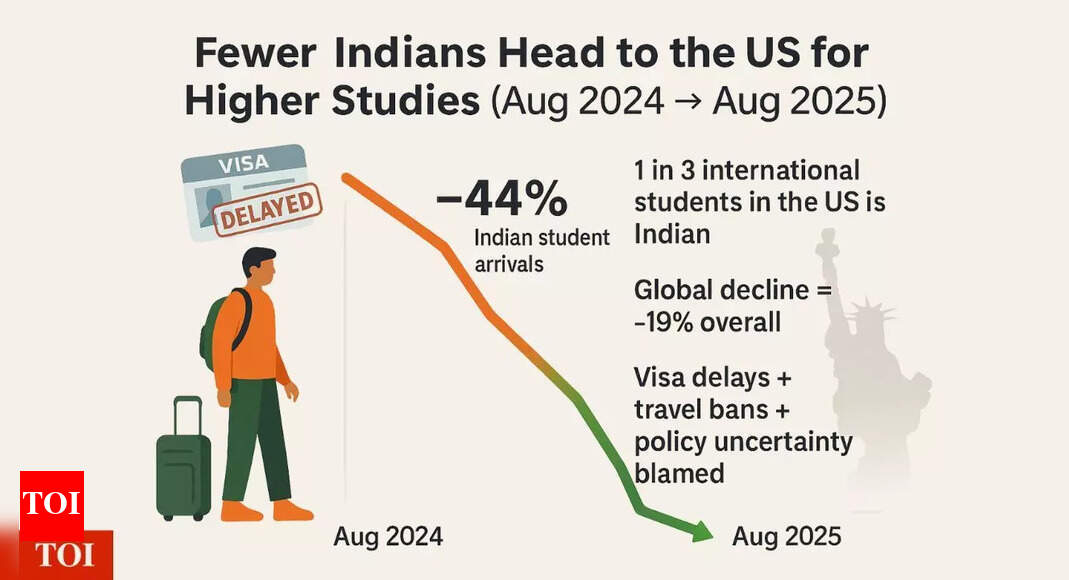 संख्या में: अमेरिका में जाने वाले भारतीय छात्रों की संख्या कैसे होती है और जहां उन्हें निर्देशित किया जाता है दुनिया से समाचार