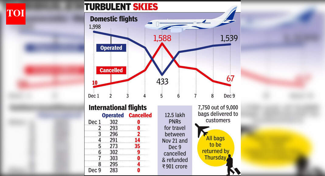 पहली बार डीजीसीए की आठ सदस्यीय टीम इंडिगो के उड़ान संचालन की देखरेख करेगी भारत समाचार