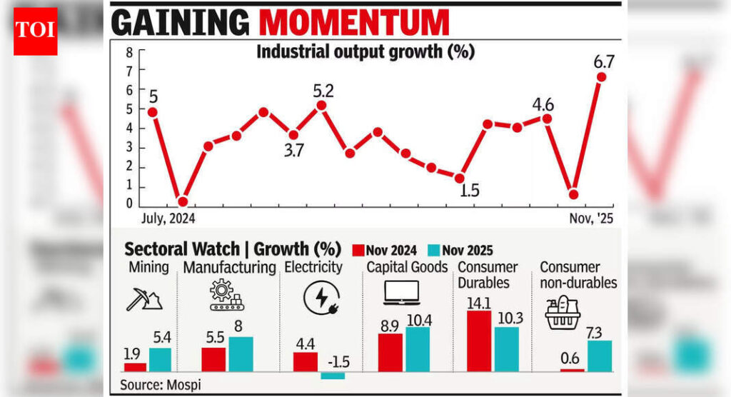 6.7% पर, आईआईपी वृद्धि दो वर्षों में अपने उच्चतम स्तर पर पहुंच गई
